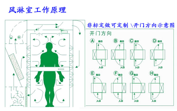 雙人雙吹風淋設備工作原理 雙人雙吹風淋設備工作原理