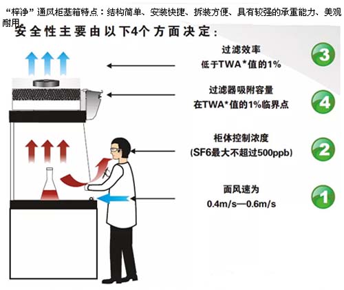 實驗室通風柜安全性主要由4個方面來決定 實驗室通風柜安全性主要由4個方面來決定